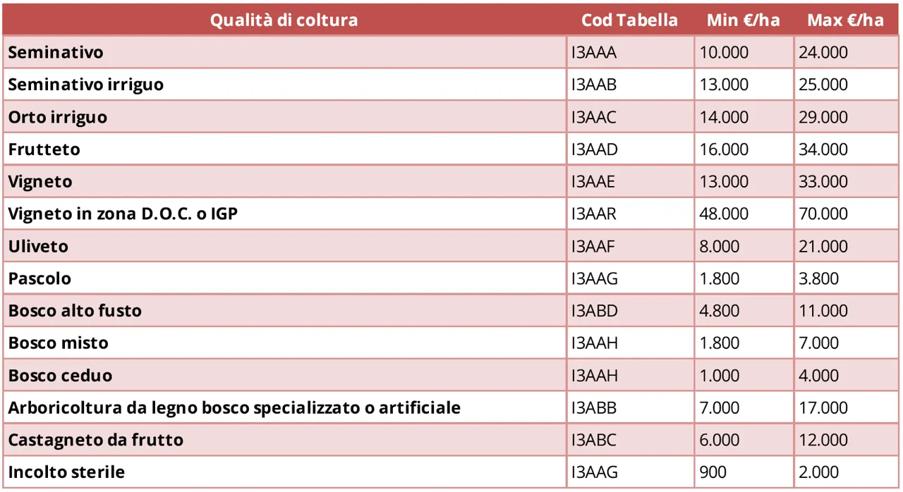 Appartamento civile a Sorano (Grosseto) — foto 1